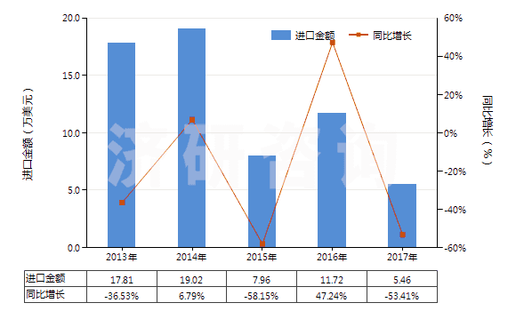 2013-2017年中國其他合成短纖＜85%棉混未漂或漂布（平米重＞170g）(HS55141990)進(jìn)口總額及增速統(tǒng)計